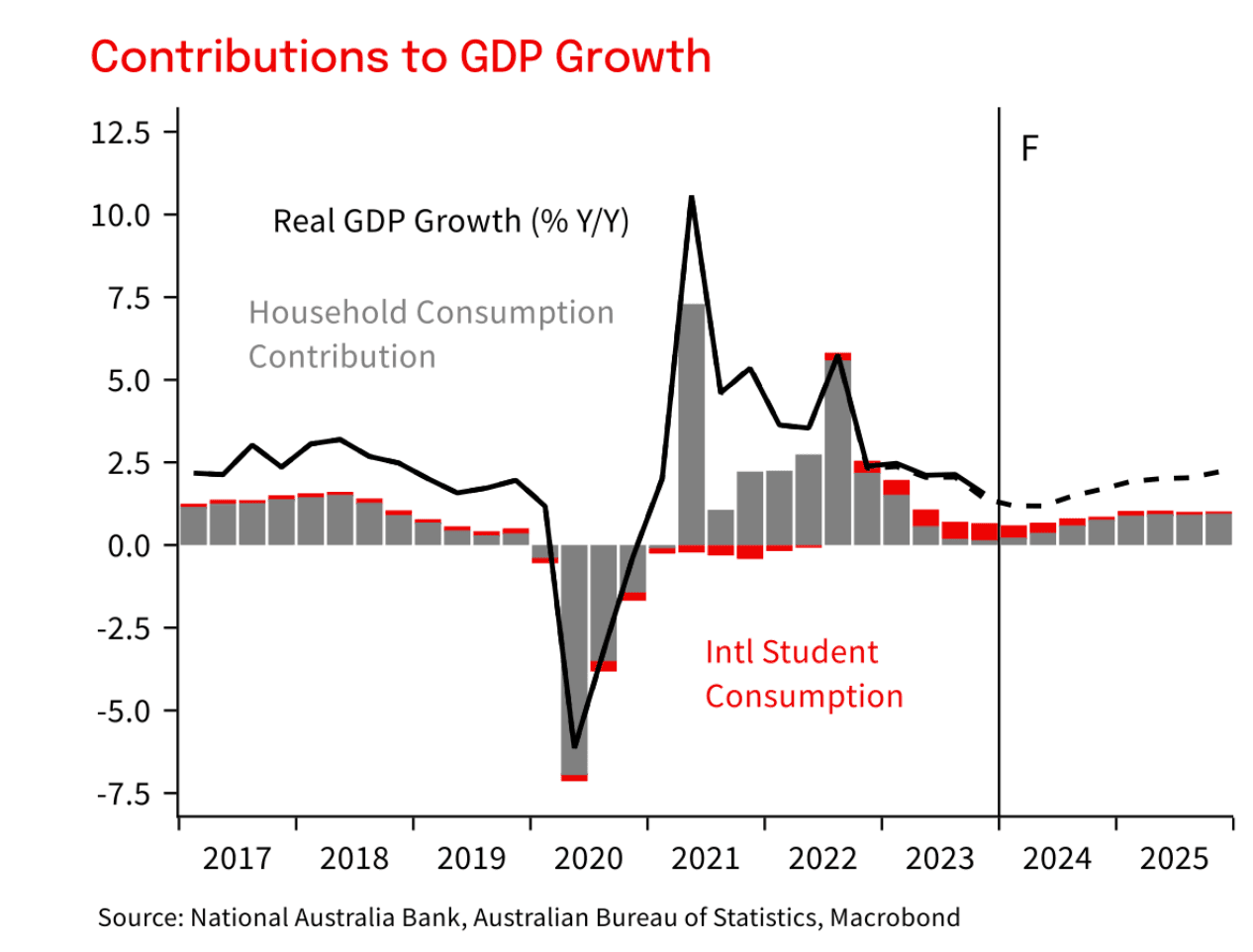GDP chart