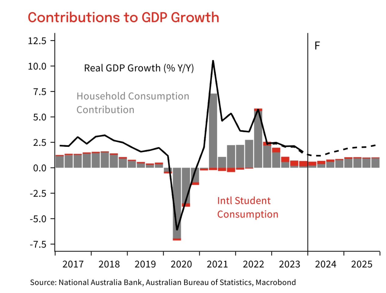 GDP chart